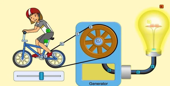 Integrated SCIENCE: How energy (E) can be transformed