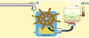 How energy (E) can be transformed