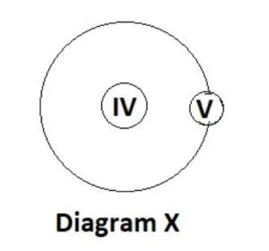 Science elements and diagram
