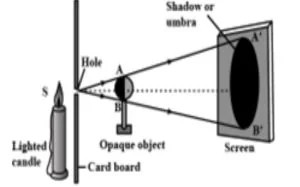 Integrated Science - Shadow formation