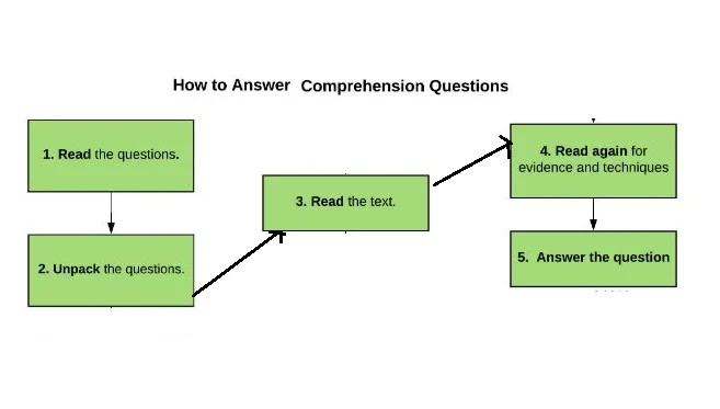 Tips For Answering WASSCE/BECE English Comprehension Questions